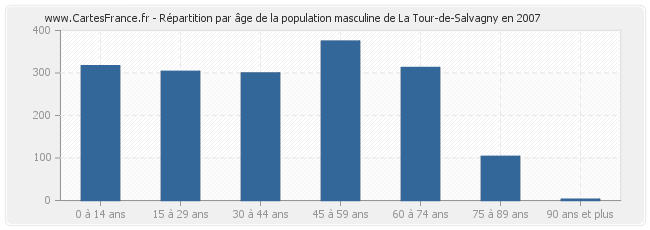 Répartition par âge de la population masculine de La Tour-de-Salvagny en 2007